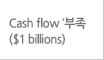 Cash flow'부족 ($1 billions)